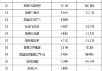 2023年汽车销量排行榜:2023年汽车销量排行榜前十名