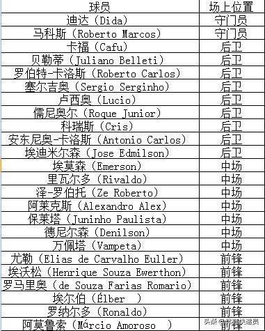 2004美洲杯巴西大名单:2004年美洲杯巴西阵容