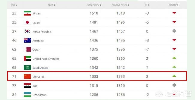 中国男足美洲杯排名:中国男足美洲杯排名第几
